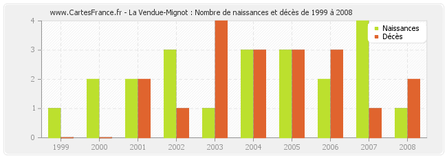 La Vendue-Mignot : Nombre de naissances et décès de 1999 à 2008